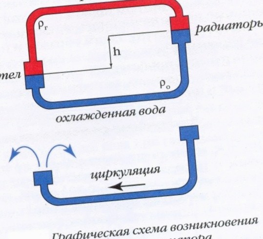 На схеме показан принцип возникновения циркуляционного напора