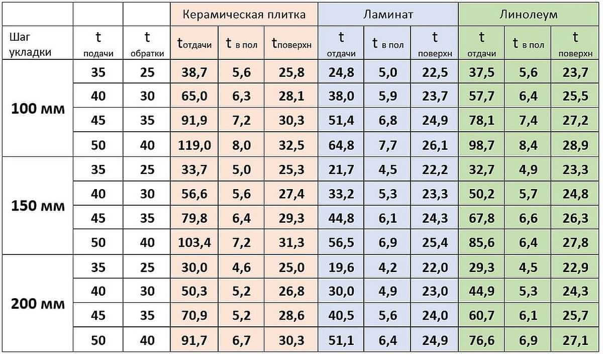 Таблица - Температура теплового пола под плитку, ламинат и линолеум