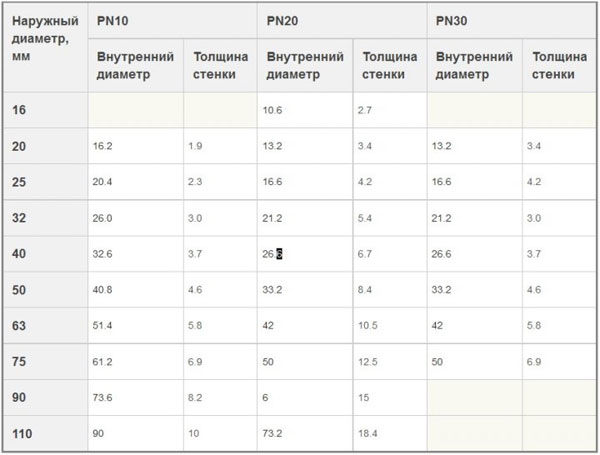 Таблица диметров полипропиленовых труб PN