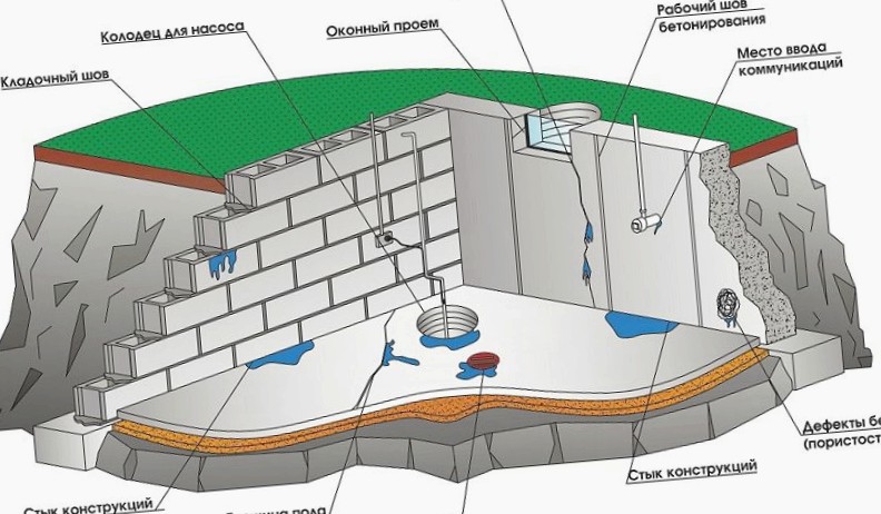 Как сделать гидроизоляцию подвала изнутри от грунтовых вод