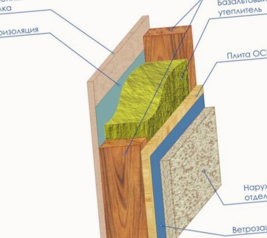 Схема утепления стен каркасного строения