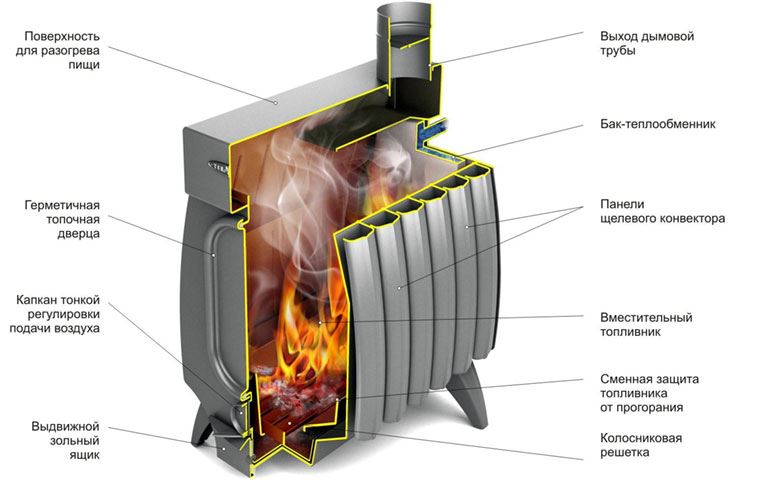 Схема устройства печи длительного горения