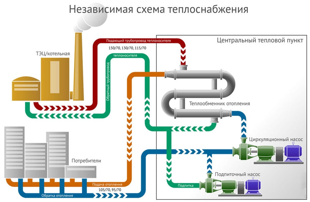 Схема работы системы центрального отопления