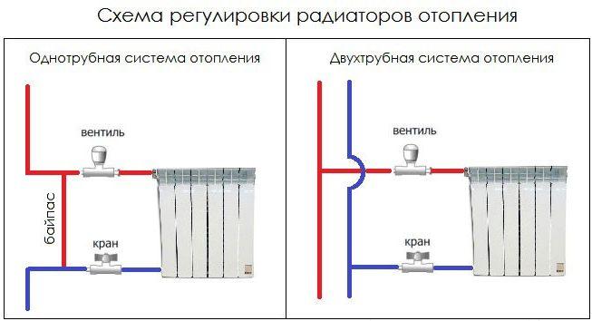 Схема регулировки радиатора