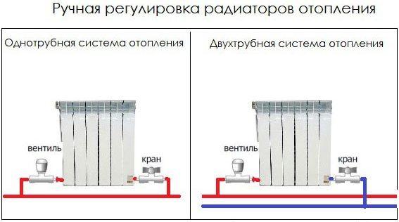 Схема ручной регулировки радиатора