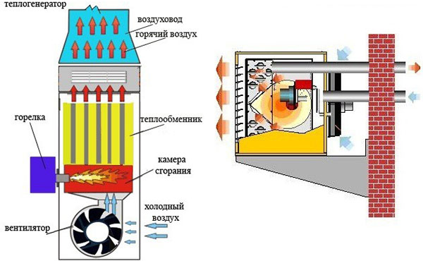 Теплогенератор в системе воздушного отопления
