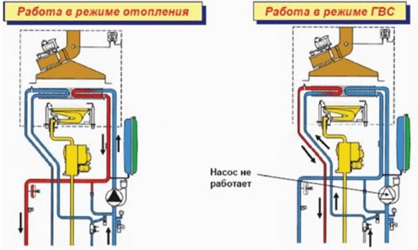 На схеме показана работа котла в режиме отопления и в режиме водоснабжения