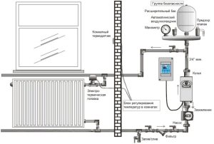 Схема обустройства отопления с помощью электрического котла