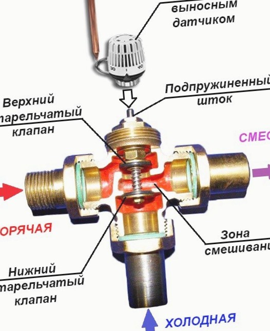 трехходовой термостатический клапан