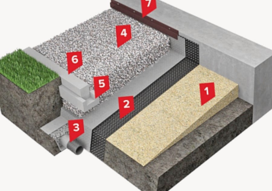Как устроена мягкая отмостка и почему она не хуже бетонной