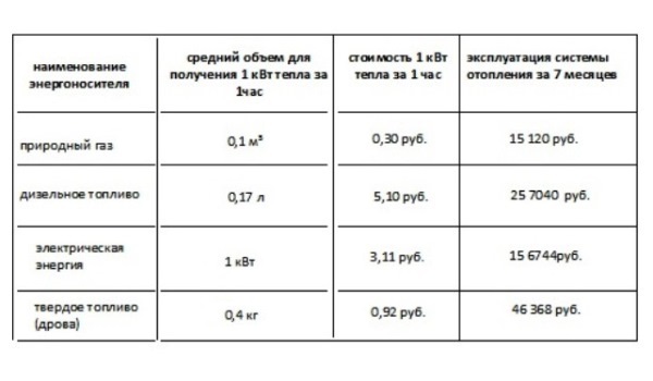 Средняя расчетная стоимость обогрева дома