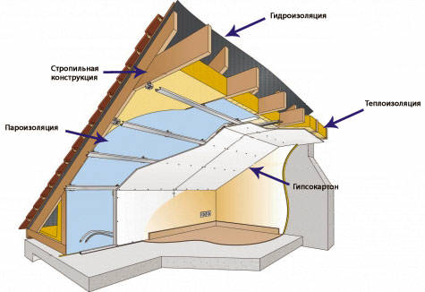 Схема правильной теплоизоляции мансардного этажа