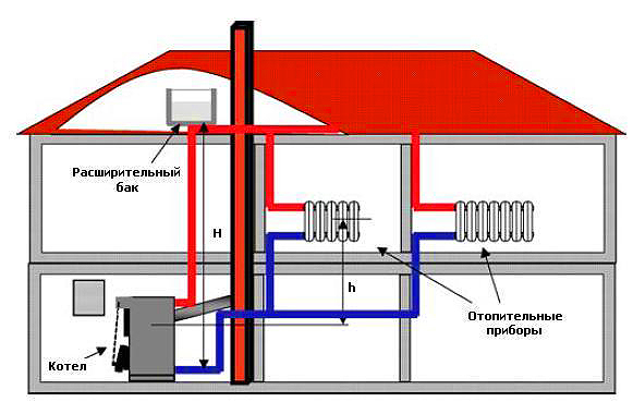 Схема работы отопления дома