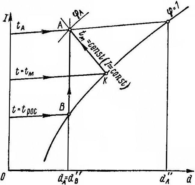 Ris3-Opredelenie-vlazhnosti-vozduha-v-dI-diagramme