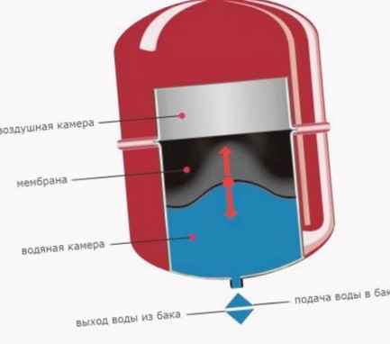 Устройство расширительного бака водоснабжения: стальная емкость разделена на два отсека упругой мембраной