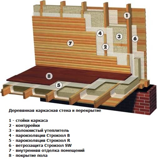 Пример утепления деревянного дома