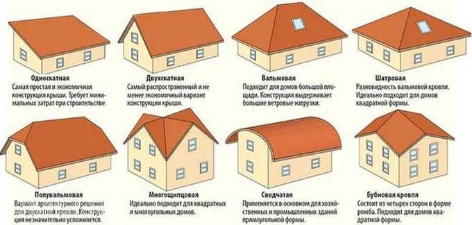 виды форм крыш домов