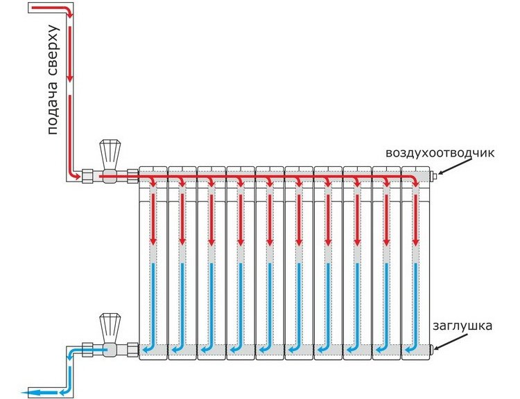 Схема одностороннего подключения радиатора к системе отопления