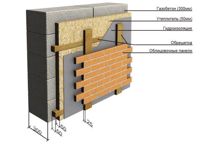 Структура утепления газобетонных блоков