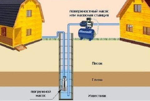 Схемы автономного водоснабжения с поверхностным и погружным насосом