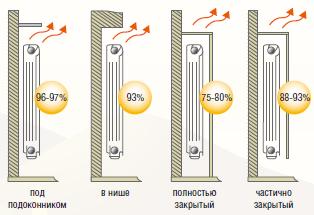 Эффективная теплоотдача батарей отопления в зависимости от способа установки и подключения