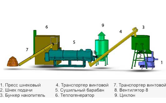 Оборудование для производства топливных брикетов