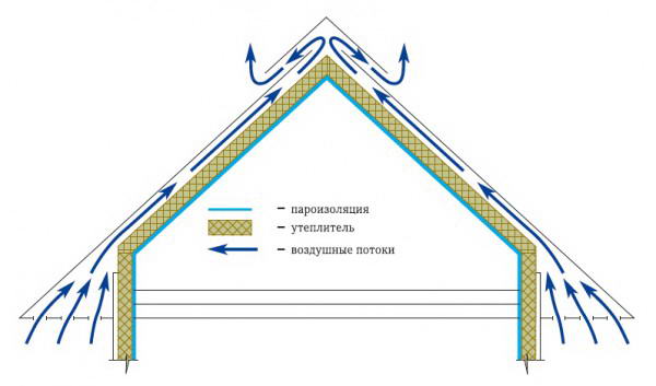 Распределение тепла в утепленной мансарде