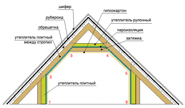 Теплоизоляция мансарды изнутри