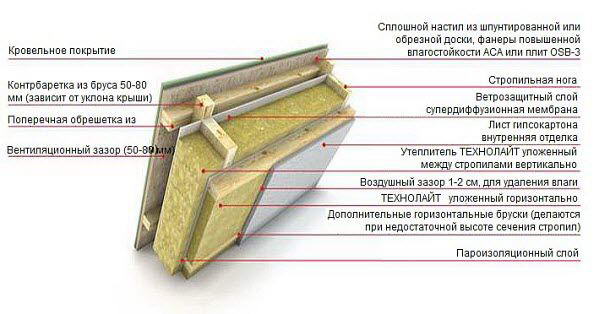 Технология монтажа минеральной ваты