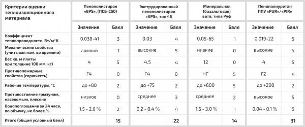 Сравнительная характеристика термоизоляционных материалов