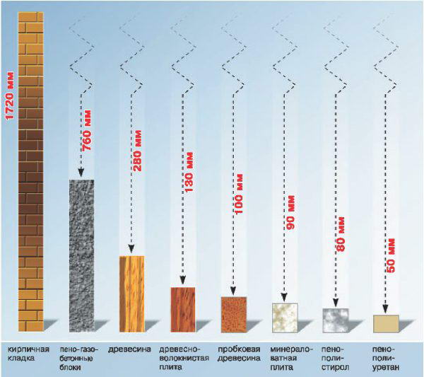 Толщина слоя теплоизоляции разных материалов
