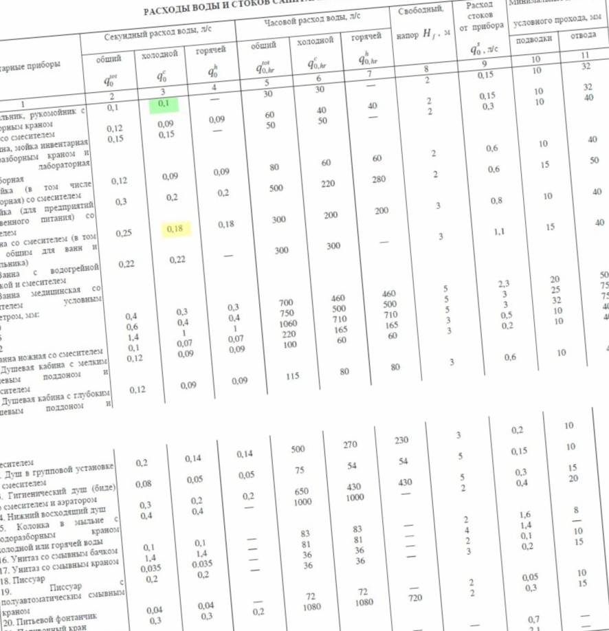 Таблица расходных норм для сантехнических приборов из СНиП 2.04.-85 
