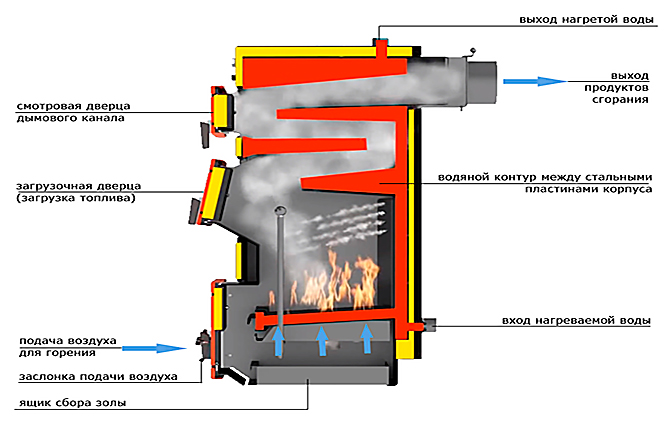 Классическая схема самодельного котла на твердом топливе