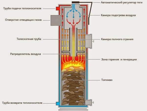 Схема устройства котла длительного горения