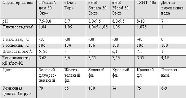 Таблица с характеристиками теплоносителей