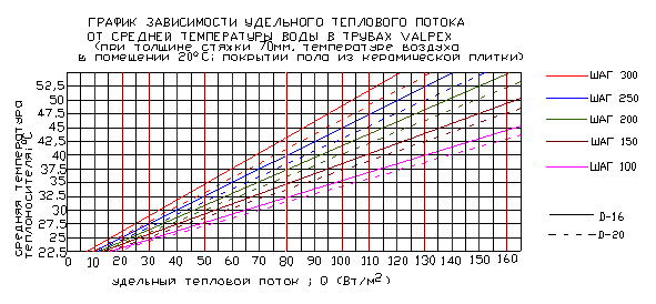 Таблица для расчета теплоотдачи теплого пола