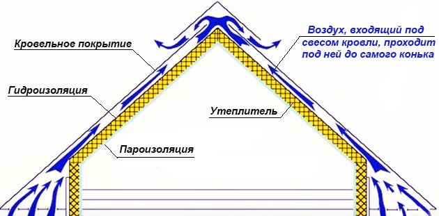 вентиляционный проем для циркуляции воздуха под кровлей