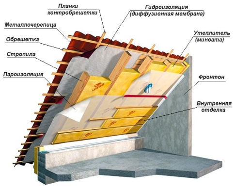 необходимые материалы для утепления мансарды дома