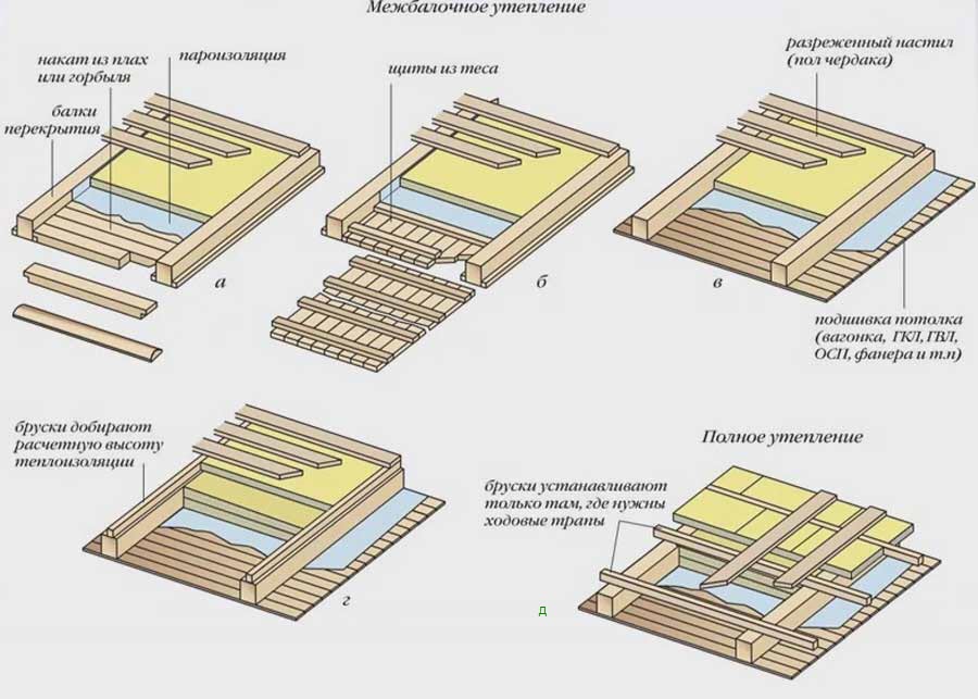 Монтажная схема деревянных перекрытий