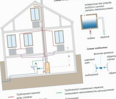 Схема системы водяного отопления одноэтажного дома