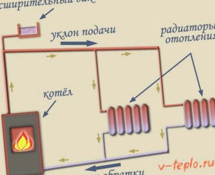 схема монтажа труб отопления с естественной циркуляцией теплоносителя