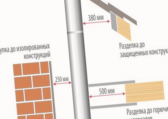 Расстояние от дымохода до конструкций