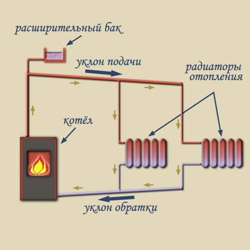 Схема отопления (естественная циркуляция теплоносителя)