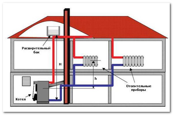 Схема подключения котла к самотечной системе отопления