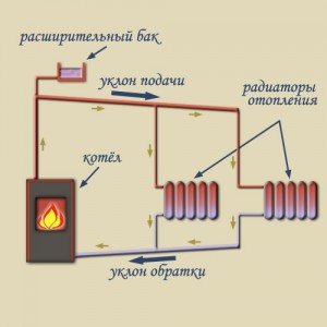 естественная система циркуляции отопления