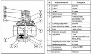 Устройство и материалы производства редукционного клапана Danfoss 7bis