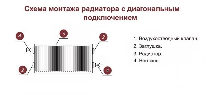 схема монтажа радиатора с диагональным подключением