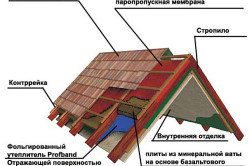 Схема утепления крыши бани