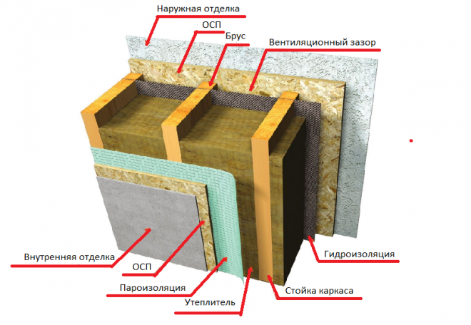 Схема утепления стены каркасного дома с отделкой ориентированно-стружечными плитами (ОСП) снаружи и изнутри