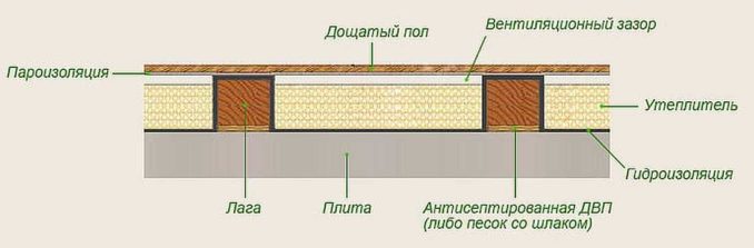 Утеплить пол на даче: на бетонное основание пол на лагах 